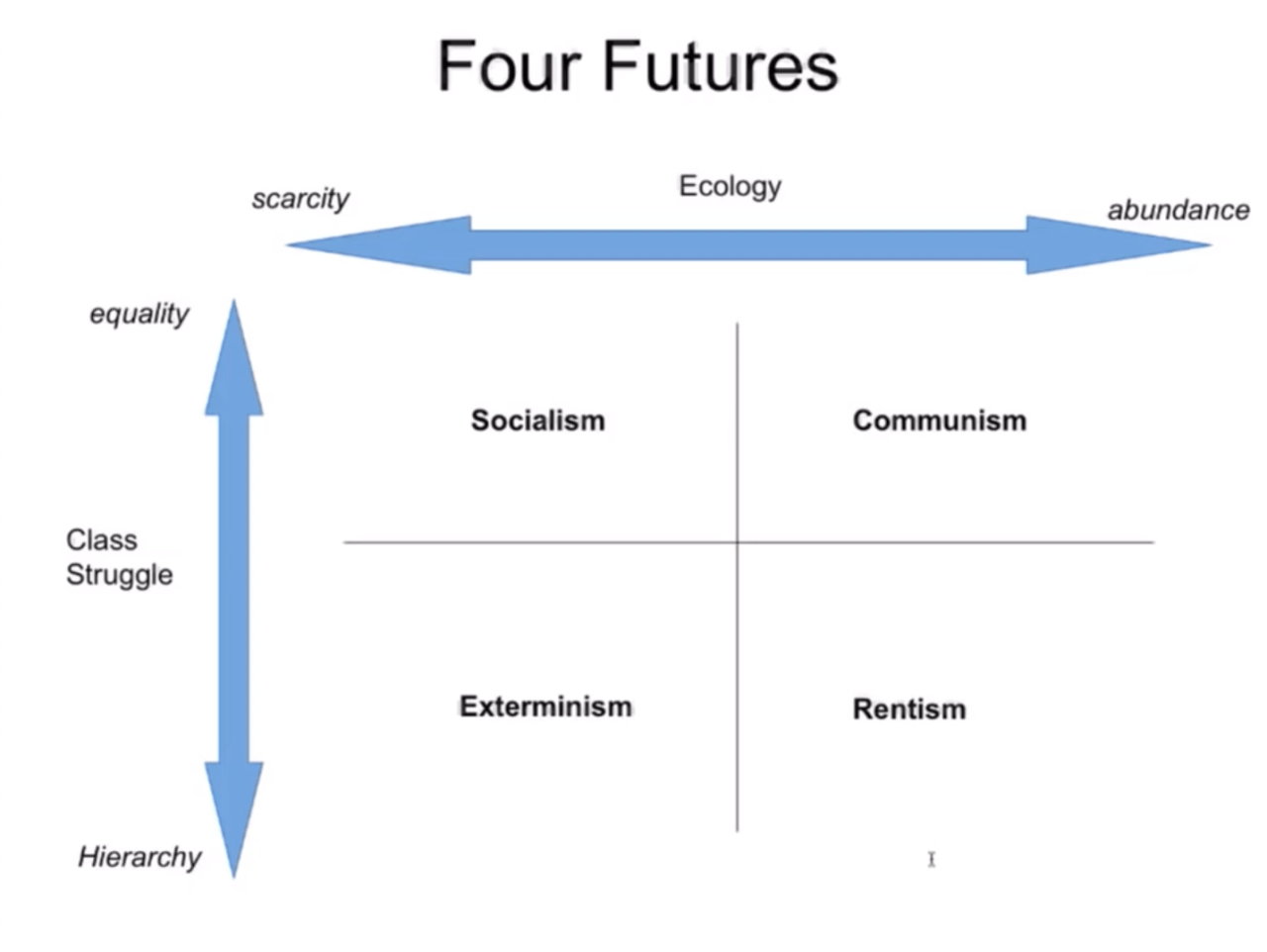 Four Futures
