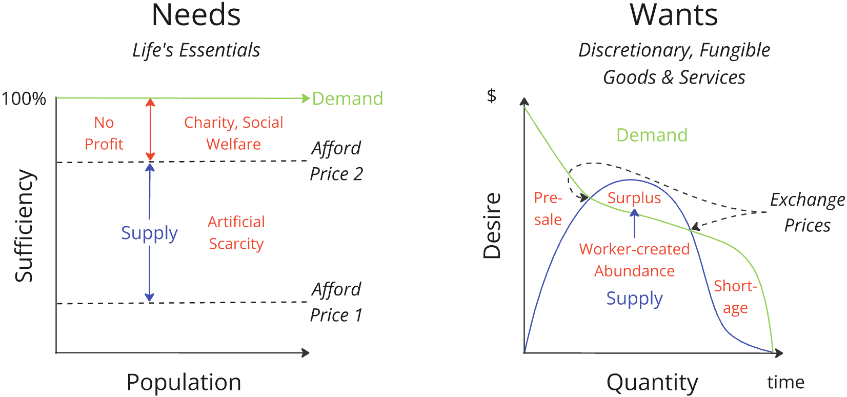 Supply/Demand Reimagined